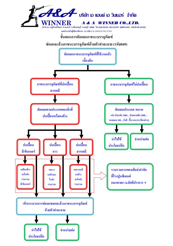 ขั้นตอนการคัดแยกภาชนะบรรจุภัณฑ์